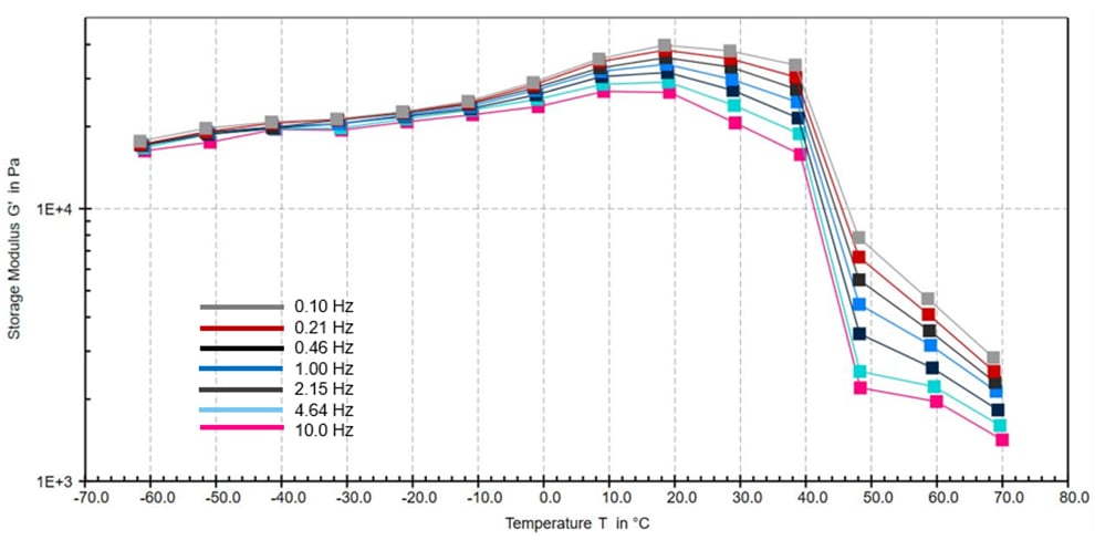 Master curve showing storage modulus versus temperature for hydrogel material at multiple frequencies using DMA testing