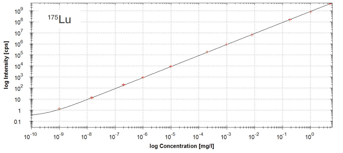 ICP-MS calibration curve Lutetium 175 quantification