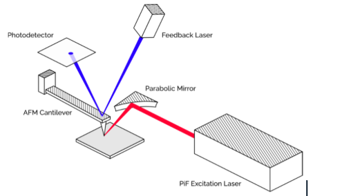 Diagram depicting the working principle of PiFM 