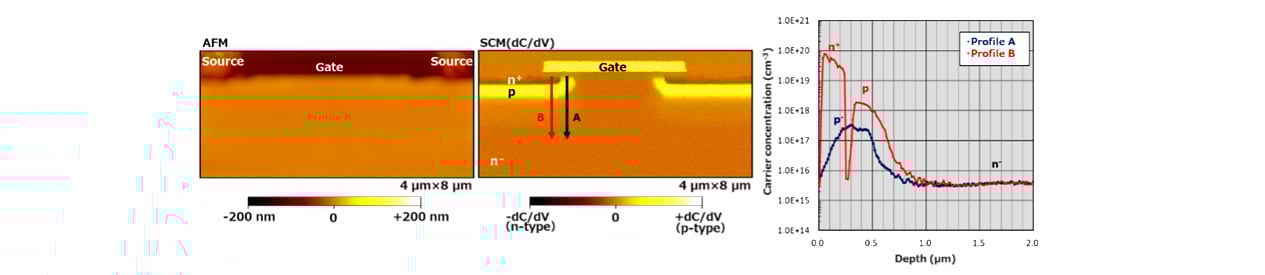SCM example outputs – AFM and scanning capacitance microscopy carrier distribution maps of MOSFET and IGZO-TFT devices with color scale showing n-type and p-type regions
