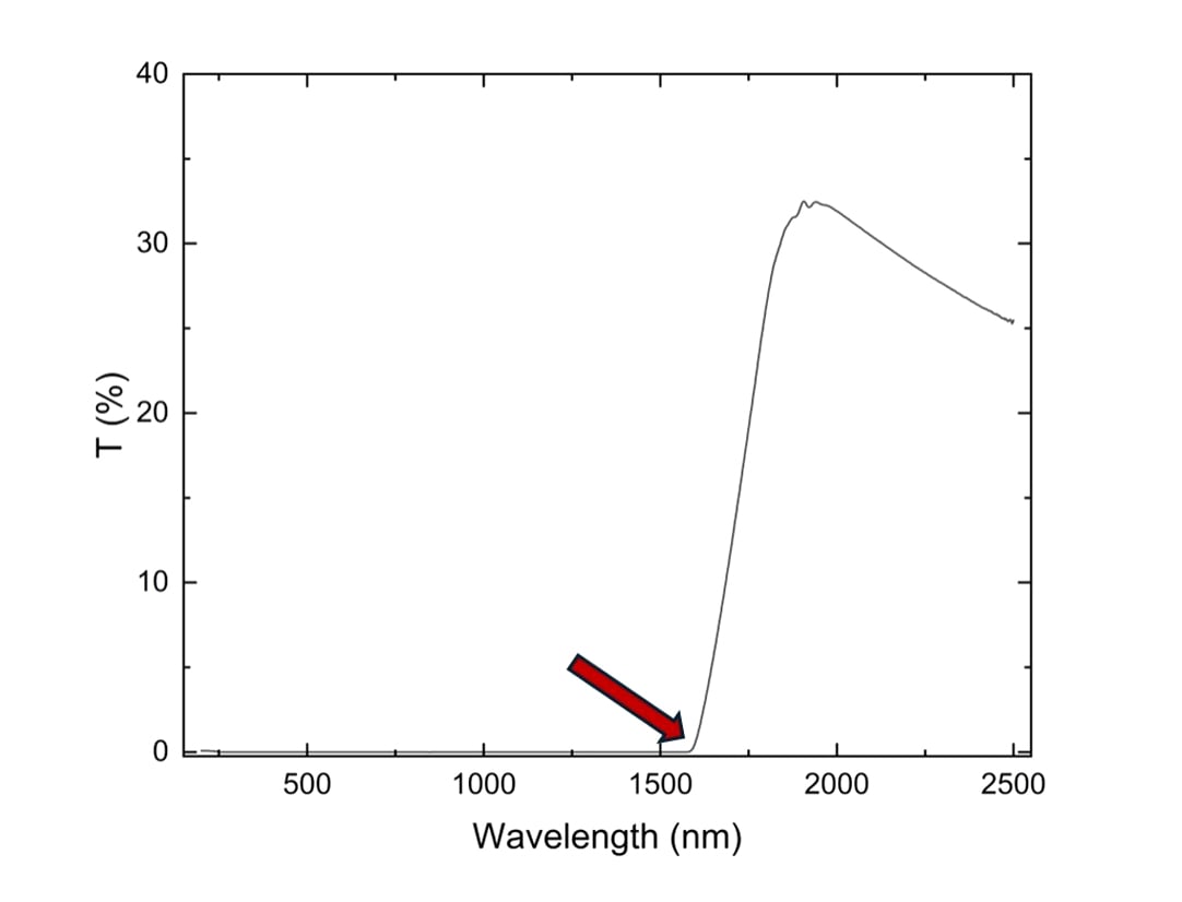 Perkin Elmer LAMBDA 1050 UV-Vis-NIR spectrophotometer with double monochromator configuration for precision optical absorbance and reflectance measurements