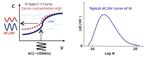 SCM example outputs – AFM and SCM carrier distribution maps of MOSFET and IGZO-TFT devices with color scales illustrating n‑type and p‑type regions and depth profiles
