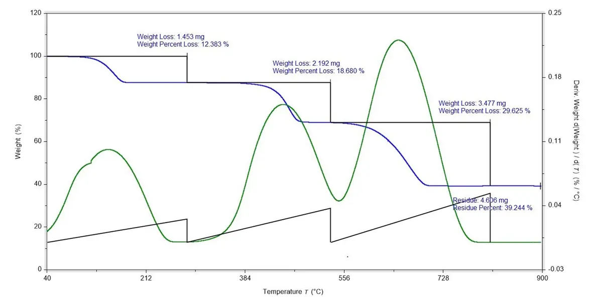 TA Instruments TGA 5500 thermogravimetric analyzer with high sensitivity balance and advanced calorimetric and heating rate control capabilities